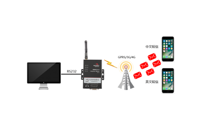 华林优配BMM232 MODEM，是一款工业级短信传输终端(工业级短信猫)，支持CSD数据业务，为短信收发建立可靠的无线通信链路；支持中文短信收发、英文短信收发；短信收发具有速度快、可靠性高、实时发送等优点。广泛应用于小数据传输领域，如金融、交通、电力、水利、气象、环保、工业自动化等