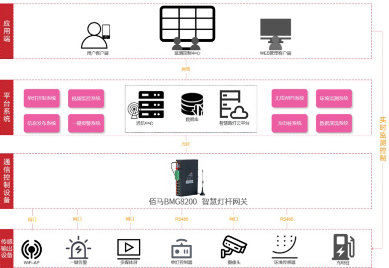 华林优配智慧灯杆系统组成.png