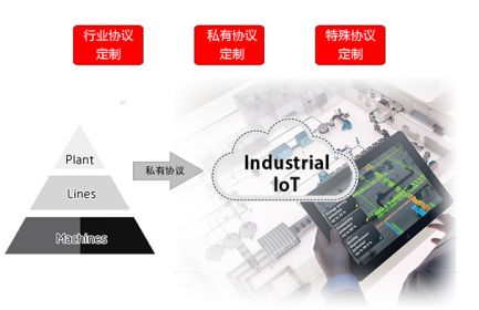 华林优配数传终端DTU已支持的协议包括：MQTT、TCP（FTCP、HTCP、CTCP、TCPSVR）、DCP（NUDP、HUDP、CUDP、UDPSVR）、 MODBUS(网络RTU、串口RTU、MODBUS TCP)。据您的项目需要，订制相关协议。