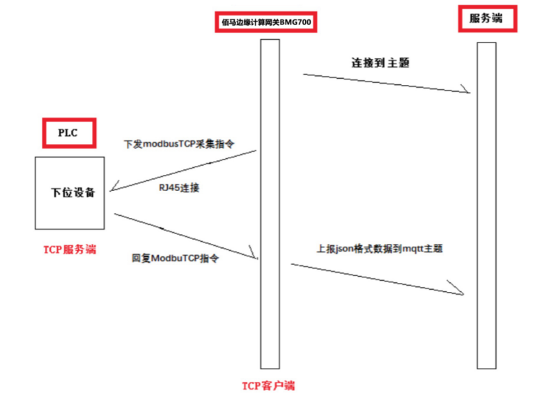 基于TCP的ModbusTCP、MC协议采集.png