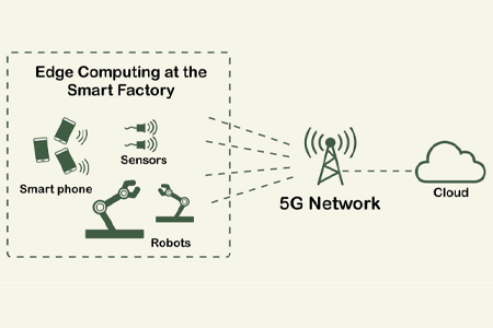 要使Industry 4.0和智能工厂正常运行，他们不仅需要连接性。他们的本地边缘计算将“帮助”更快地处理数据并降低延迟。它将使应用程序或内容更靠近网络边缘的最终用户，5G +云计算方法将使延迟保持平静。