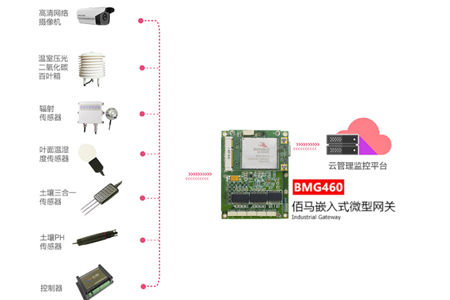 BMG460是一款体积小巧的嵌入式工业级无线网关，与用户产品融合度高，广泛应用于体积紧凑，环境恶劣的工况应用中，本文主要讲解嵌入式网关的典型应用场景。