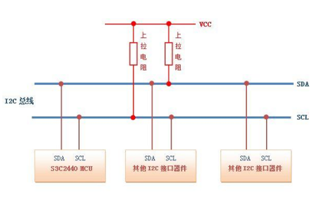 I2C(Inter－Integrated Circuit)总线是一种由PHILIPS公司开发的两线式串行总线，用于连接微控制器及其外围设备。 I2C 只需用两条双向的线，SDA（串行数据线）和SCL（串行时钟线）都是双向I/O线。