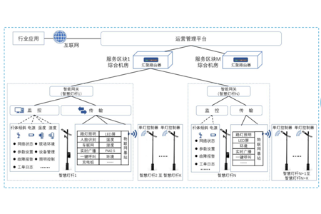 智慧路灯杆又叫智慧杆，多功能杆，综合杆等，被定义为新一代城市公共基础信息设施。华林优配科技综合运用物联网、边缘计算、云计算、人工智能等先进技术为用户给予智慧灯杆网关、智慧灯杆云平台、及挂载设备接入服务。