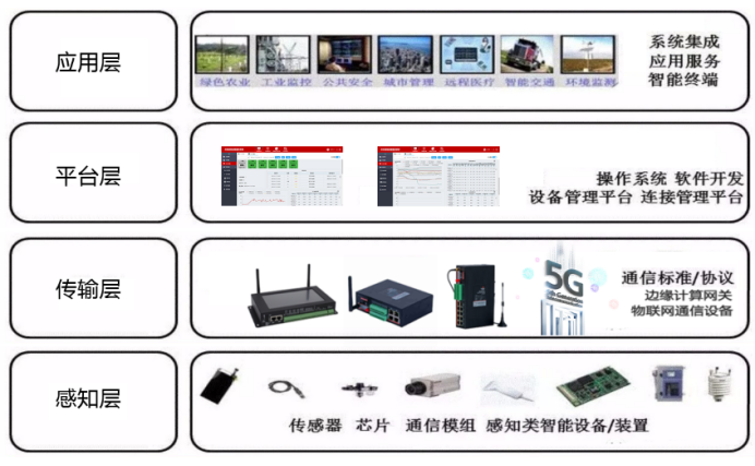 物联网将传感器与智能处理相结合，运用多种智能技术，拓展应用领域。一般物联网细分为四层结构，感知层、传输层、平台层、应用层。