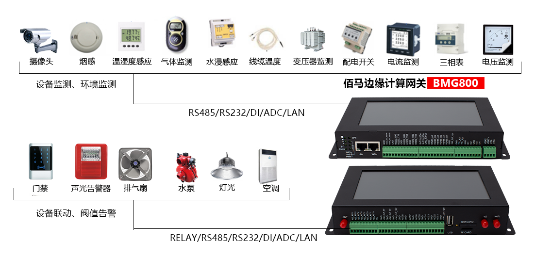华林优配BMG800边缘计算带屏网关配电房远程监测应用.png