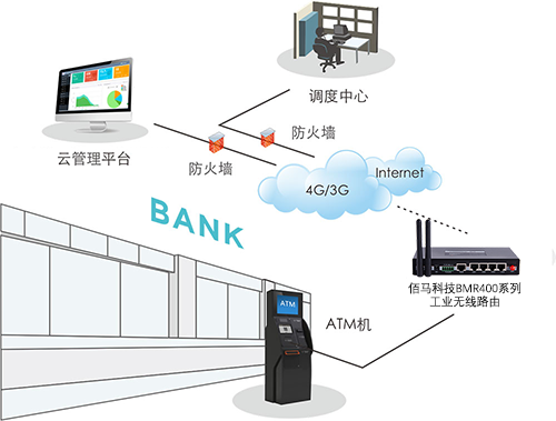 银行采用5G/4G无线网络方式构建无线组网系统，在非常安全可靠的组网条件下，建立起银行无线交易行业系统，这将会大大拓展了移动数据应用领域和银行业的进一步扩展。