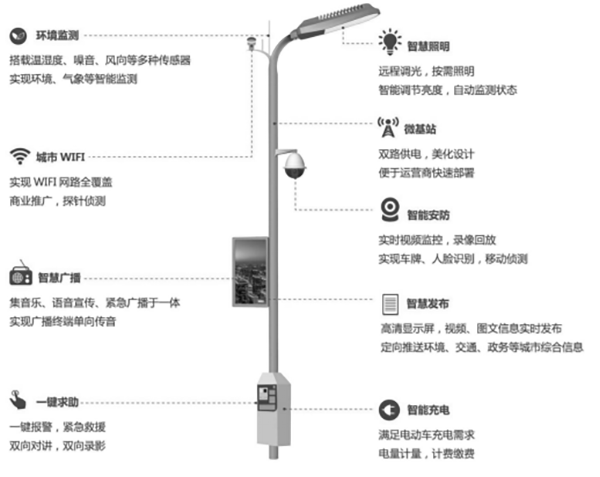 传统路灯杆功能单一，只有照明或路牌指示作用。随着城市开展，传统路灯杆给予的市政功能愈加难以满足开展需要。路灯杆想要实现功能升级，可以装配智能网关，传统路灯接入多样杆载设备，发挥一杆多用功能，适应物联网开展与智慧城市建设趋势。装配智能灯杆网关，实现一杆多用路灯杆凭借其覆盖道路两侧位置的地势优势，可以结合具体场景，搭载不同设备，发挥不