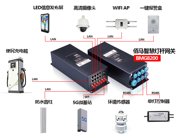 华林优配科技为用户给予丰富的智慧灯杆功能外设选配，用户可在华林优配已完成通信协议对接的设备群中选型，也可自主选择外设品牌，由华林优配科技协助推进驱动对接。