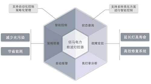 路灯智能控制终端，主要应用于路灯照明控制、照明监测、灯控组网、设备协同等，使用场景广泛，类型包括电力载波网关/灯控器、RS485单灯/集中控制器、NB-IoT照明控制器、路灯智能网关等。