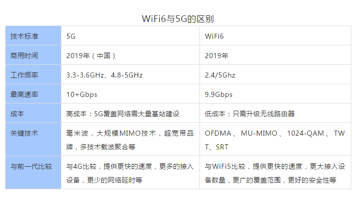 搭配WiFi6 功能的5G网关，支持将5G基站的5G网络信号转化为wifi6网络信号，实现在室内室外全场景同步支持5G级的高速通信，降低部署/升级成本，具备更广泛的适用性。